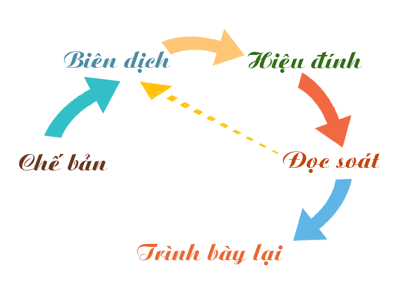 dịch vụ biên dịch