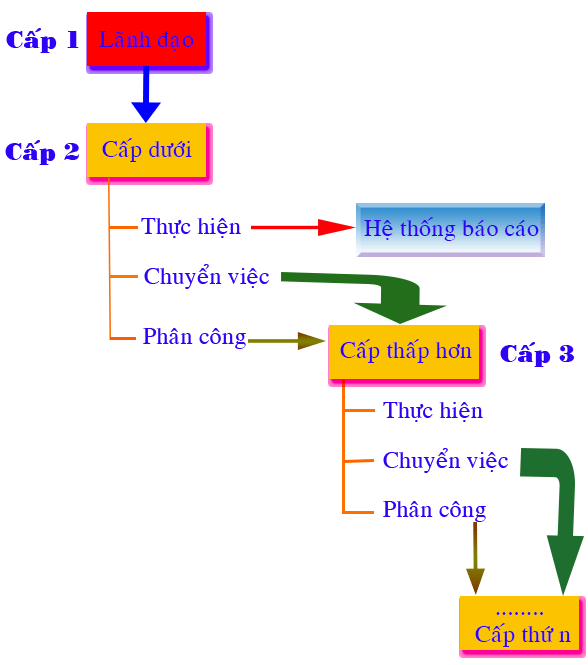 nhắc việc, giao việc