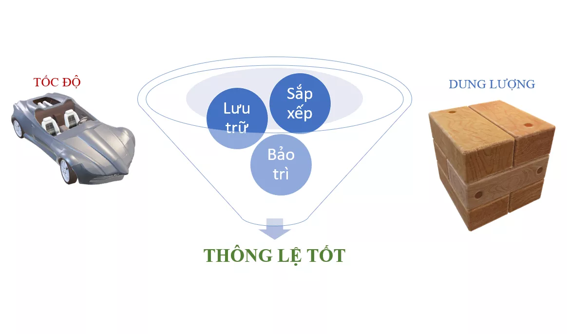 Thông lệ tốt trong sử dụng Bộ nhớ dịch